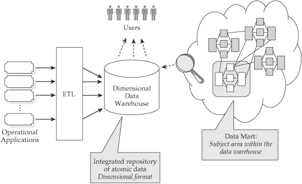 Dimensional Data Warehouse