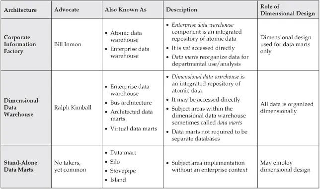 三种数据仓库架构